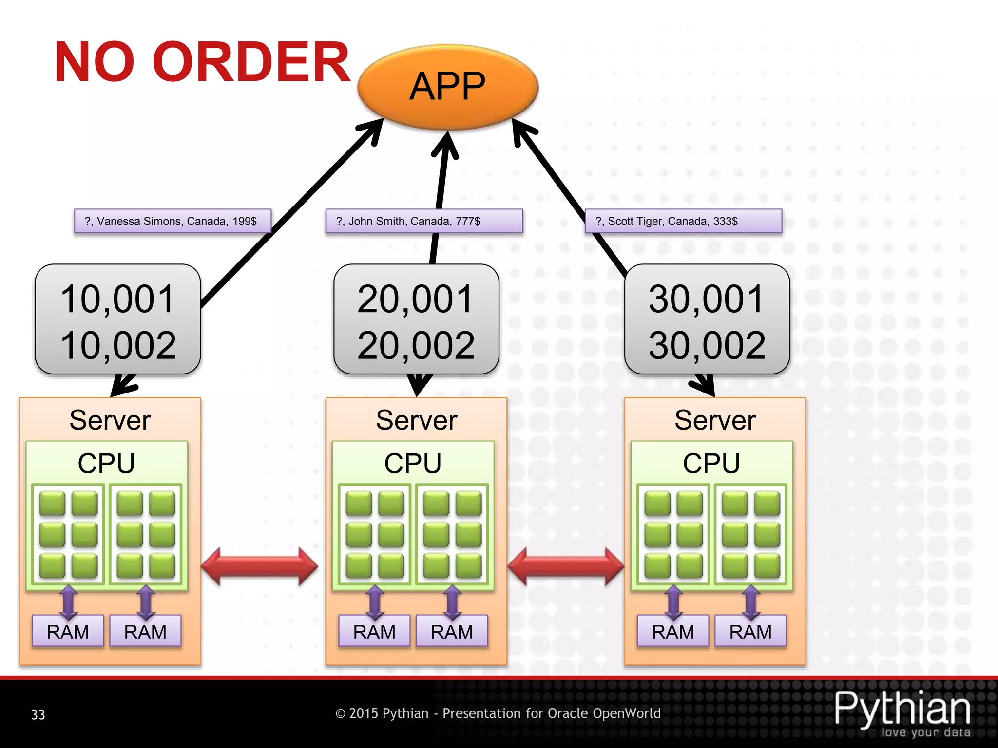 © 2015 Pythian - Presentation for Oracle OpenWorld
NO ORDER
33
Server
CPU
RAM RAM
Server
CPU
RAM RAM
Server
CPU
RAM RAM
APP
?, Vanessa Simons, Canada, 199$ ?, John Smith, Canada, 777$ ?, Scott Tiger, Canada, 333$
10,001
10,002
20,001
20,002
30,001
30,002
 