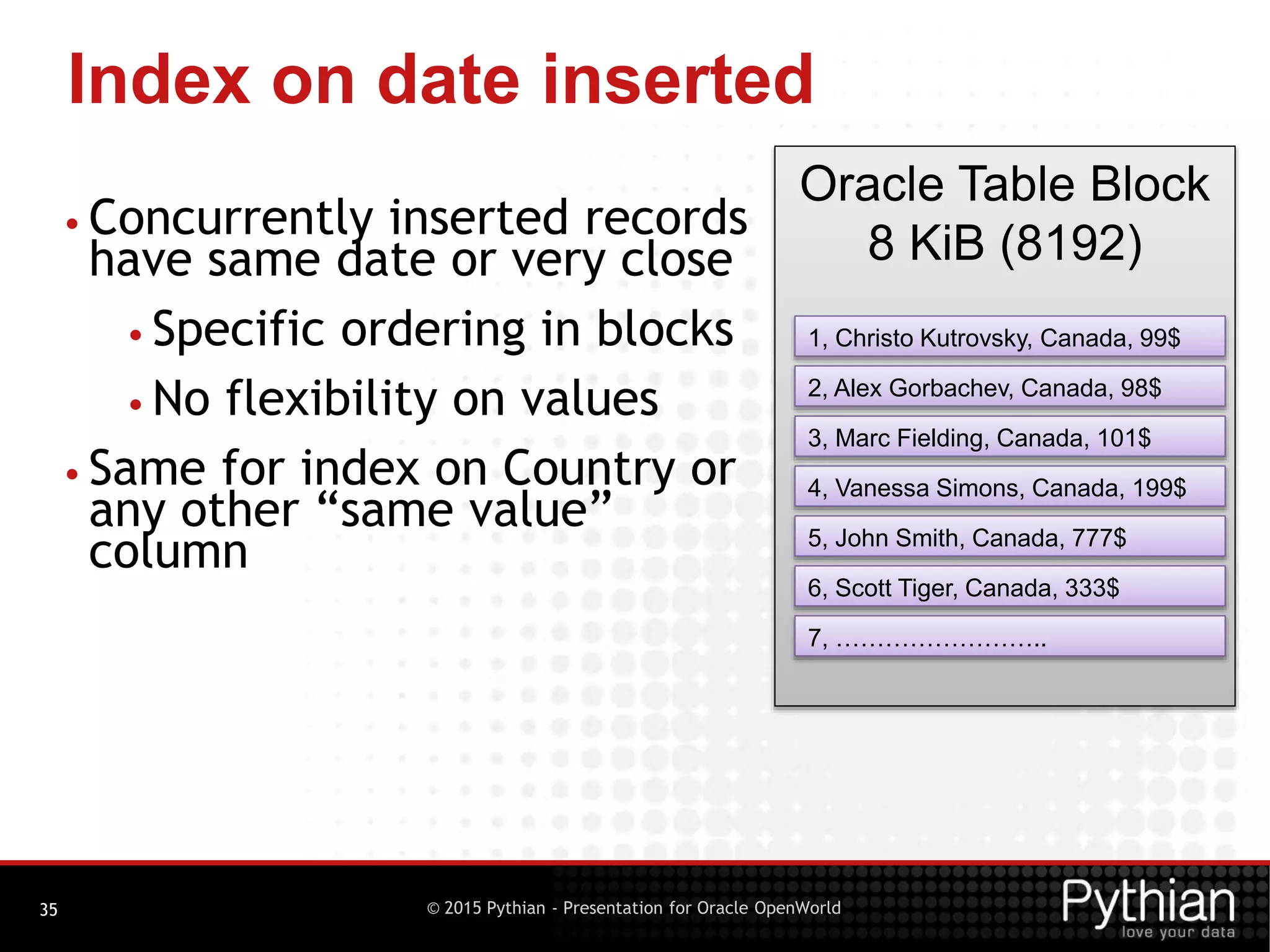 © 2015 Pythian - Presentation for Oracle OpenWorld
Index on date inserted
35
• Concurrently inserted records
have same date or very close
• Specific ordering in blocks
• No flexibility on values
• Same for index on Country or
any other “same value”
column
Oracle Table Block
8 KiB (8192)
1, Christo Kutrovsky, Canada, 99$
2, Alex Gorbachev, Canada, 98$
3, Marc Fielding, Canada, 101$
4, Vanessa Simons, Canada, 199$
5, John Smith, Canada, 777$
6, Scott Tiger, Canada, 333$
7, ……………………..
 
