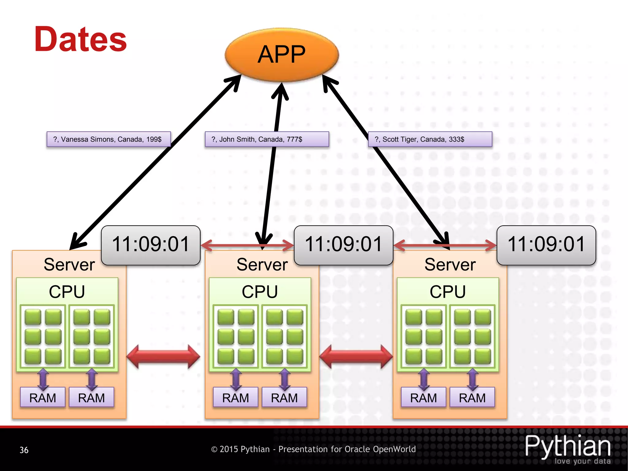 © 2015 Pythian - Presentation for Oracle OpenWorld
Dates
36
Server
CPU
RAM RAM
Server
CPU
RAM RAM
Server
CPU
RAM RAM
APP
?, Vanessa Simons, Canada, 199$ ?, John Smith, Canada, 777$ ?, Scott Tiger, Canada, 333$
11:09:01 11:09:01 11:09:01
 