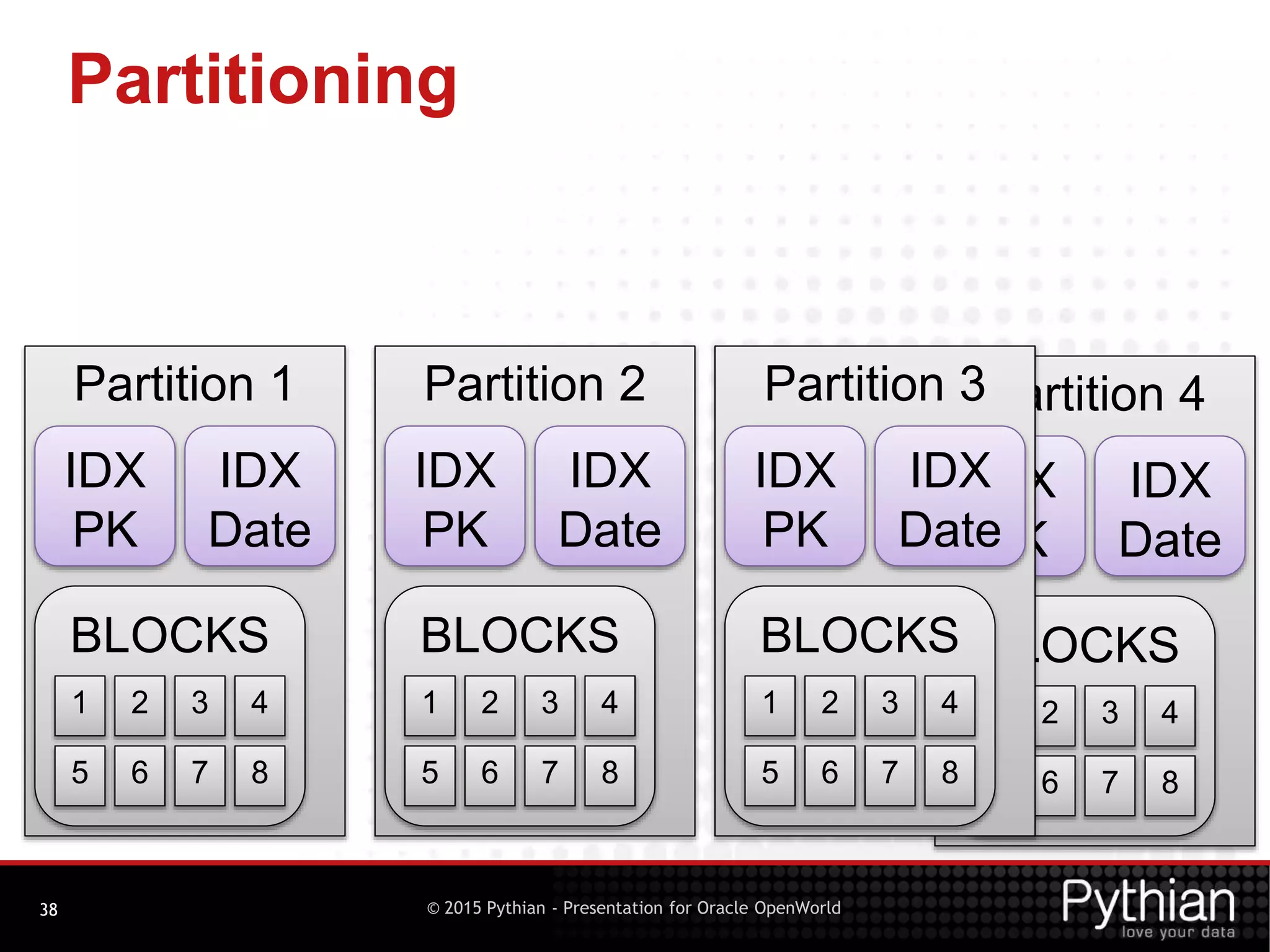 © 2015 Pythian - Presentation for Oracle OpenWorld
Partition 4
BLOCKS
1 2 3 4
5 6 7 8
IDX
Date
IDX
PK
Partitioning
38
Partition 1
BLOCKS
1 2 3 4
5 6 7 8
IDX
Date
IDX
PK
Partition 2
BLOCKS
1 2 3 4
5 6 7 8
IDX
Date
IDX
PK
Partition 3
BLOCKS
1 2 3 4
5 6 7 8
IDX
Date
IDX
PK
 