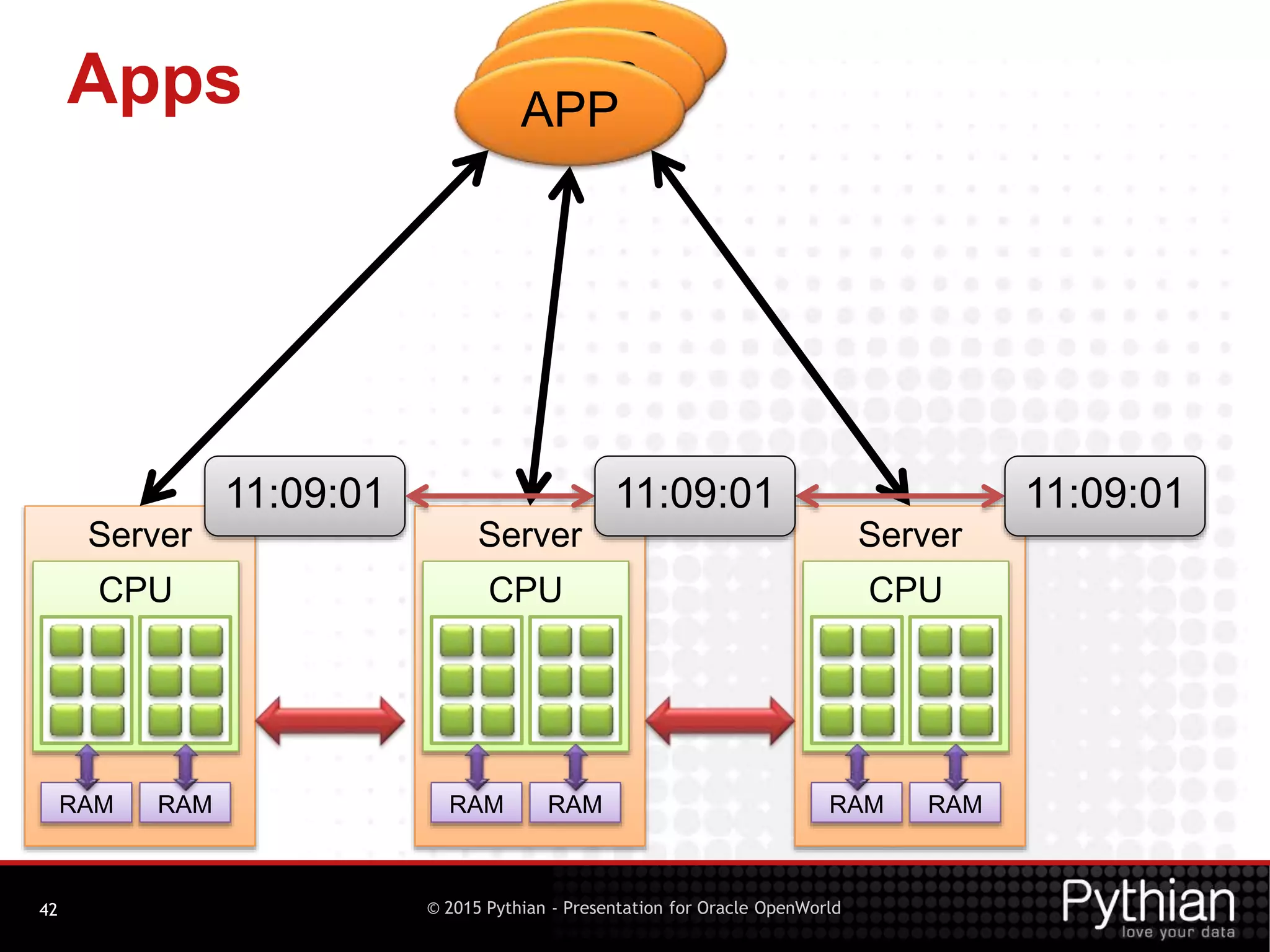 © 2015 Pythian - Presentation for Oracle OpenWorld
APP
APPApps
42
Server
CPU
RAM RAM
Server
CPU
RAM RAM
Server
CPU
RAM RAM
APP
11:09:01 11:09:01 11:09:01
 