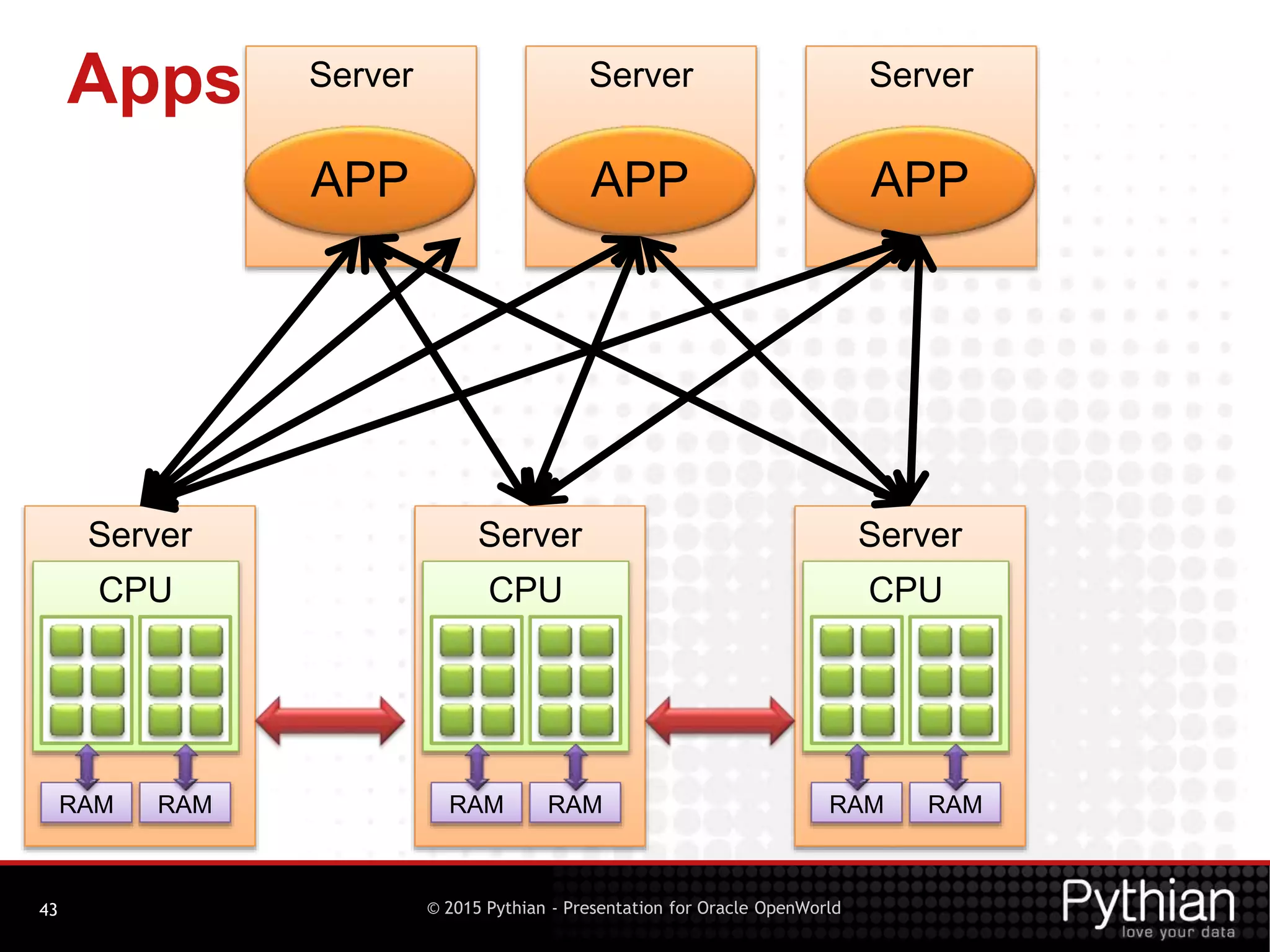 © 2015 Pythian - Presentation for Oracle OpenWorld
Apps
43
Server
CPU
RAM RAM
Server
CPU
RAM RAM
Server
CPU
RAM RAM
Server
APP
Server
APP
Server
APP
 