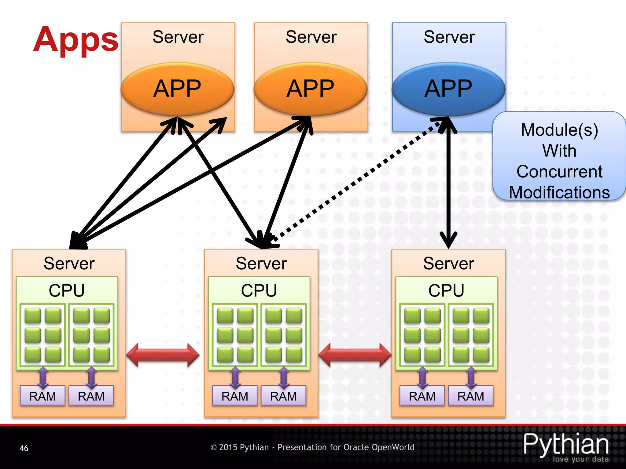 © 2015 Pythian - Presentation for Oracle OpenWorld
Apps
46
Server
CPU
RAM RAM
Server
CPU
RAM RAM
Server
CPU
RAM RAM
Server
APP
Server
APP
Server
APP
Module(s)
With
Concurrent
Modifications
 