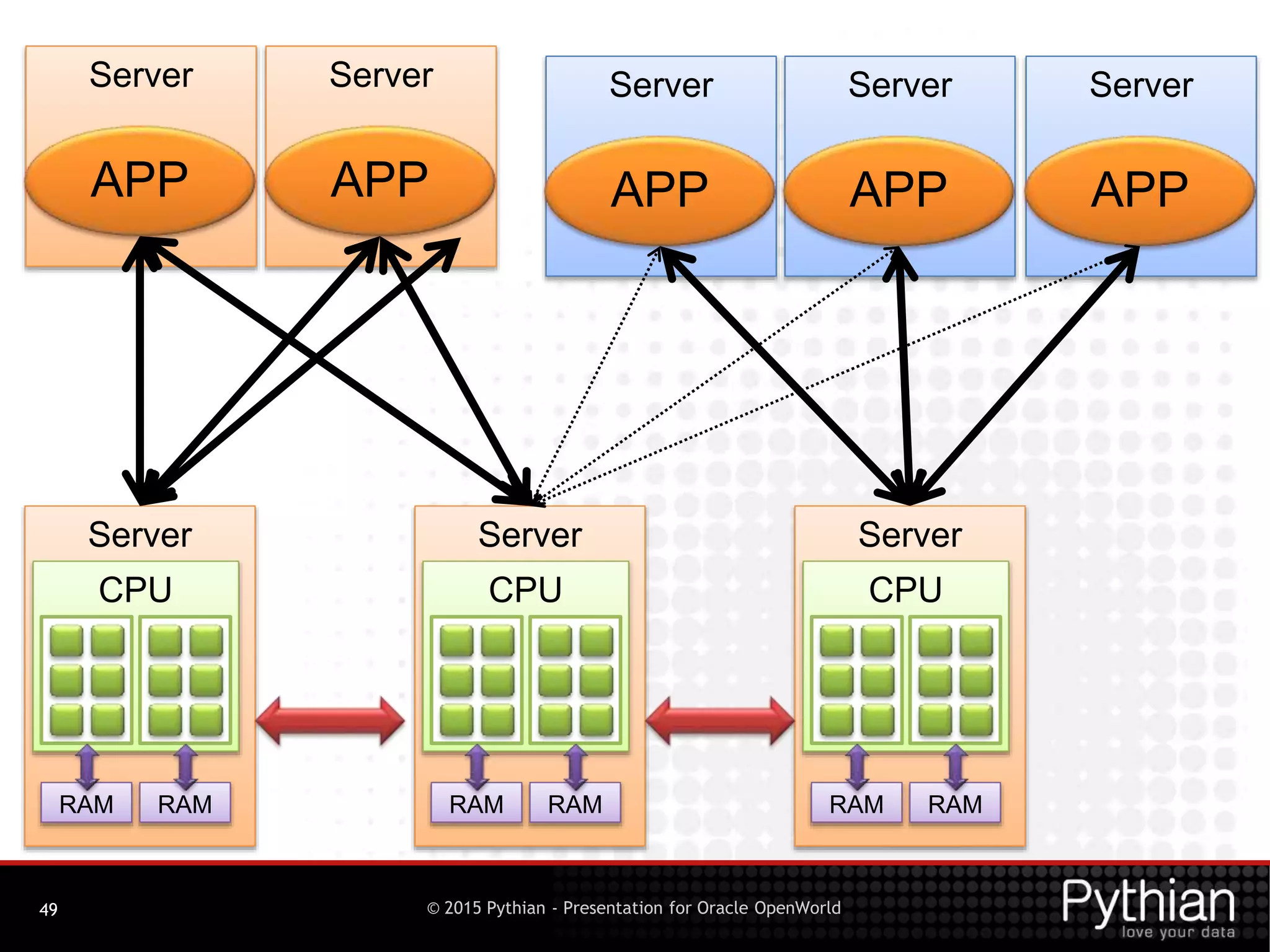 © 2015 Pythian - Presentation for Oracle OpenWorld49
Server
CPU
RAM RAM
Server
CPU
RAM RAM
Server
CPU
RAM RAM
Server
APP
Server
APP
Server
APP
Server
APP
Server
APP
 