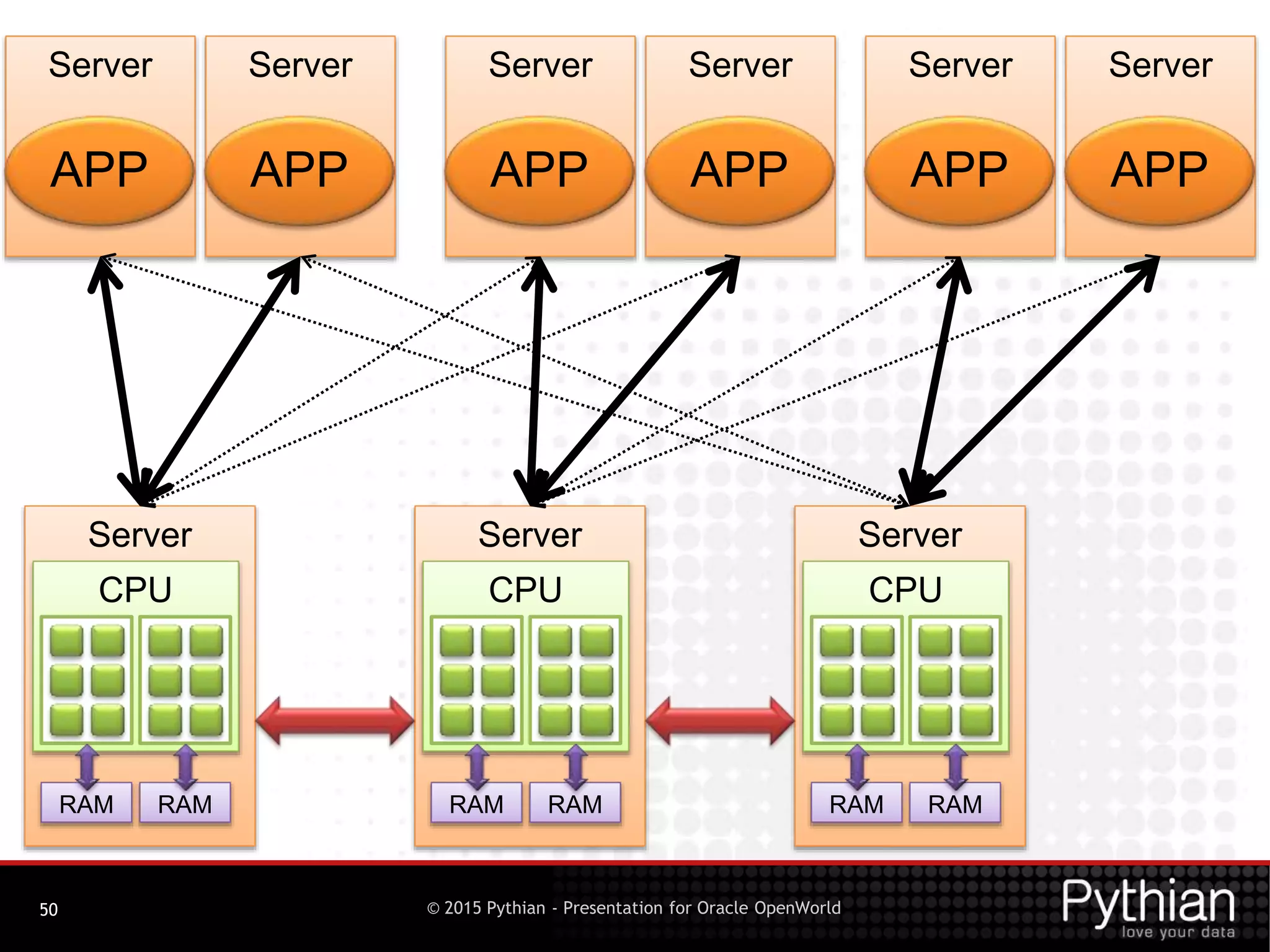 © 2015 Pythian - Presentation for Oracle OpenWorld50
Server
CPU
RAM RAM
Server
CPU
RAM RAM
Server
CPU
RAM RAM
Server
APP
Server
APP
Server
APP
Server
APP
Server
APP
Server
APP
 