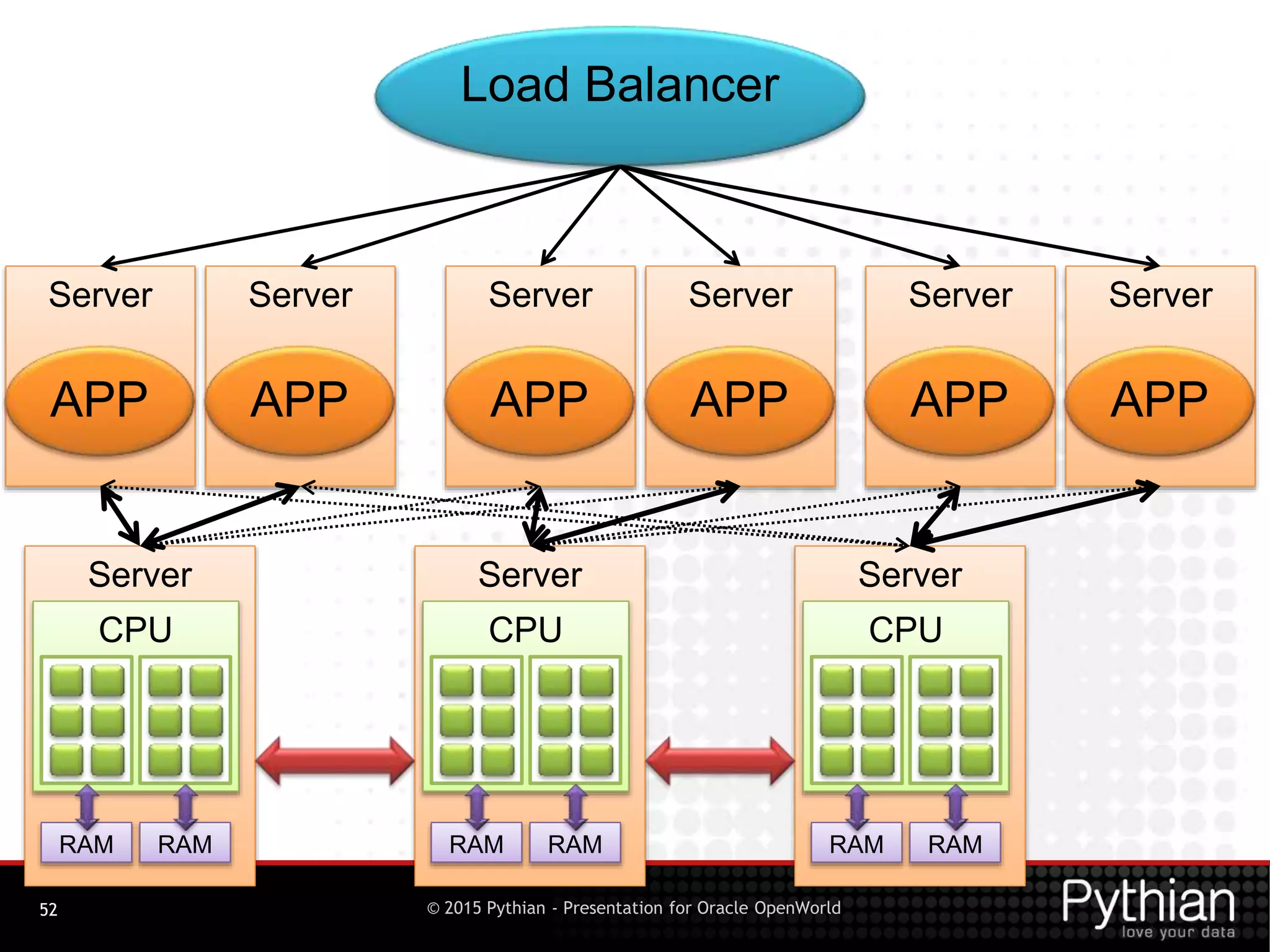 © 2015 Pythian - Presentation for Oracle OpenWorld52
Server
CPU
RAM RAM
Server
CPU
RAM RAM
Server
CPU
RAM RAM
Server
APP
Server
APP
Server
APP
Server
APP
Server
APP
Server
APP
Load Balancer
 