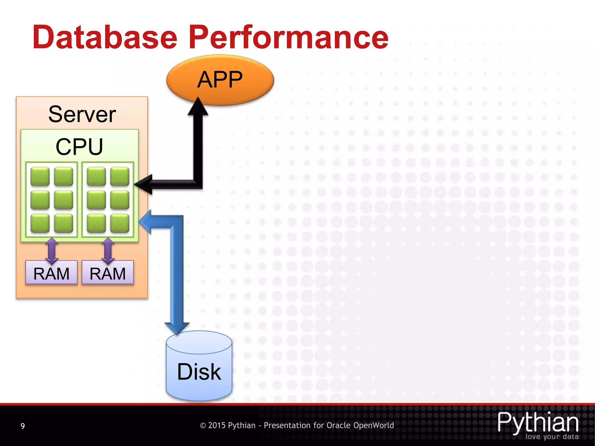 © 2015 Pythian - Presentation for Oracle OpenWorld
Database Performance
9
Disk
Server
CPU
RAM RAM
APP
 