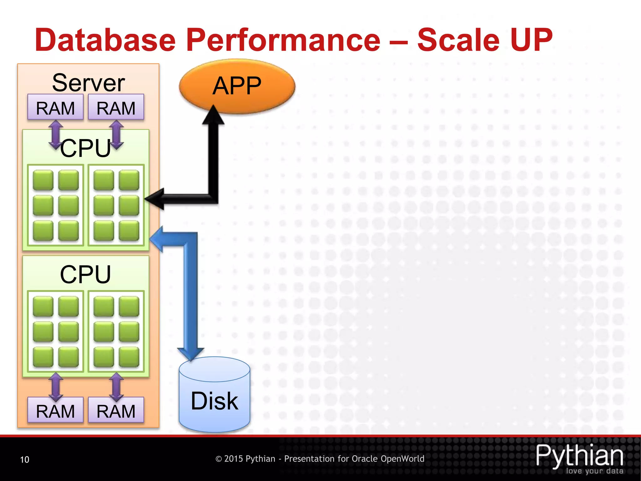 © 2015 Pythian - Presentation for Oracle OpenWorld
Database Performance – Scale UP
10
Disk
Server
CPU
RAM RAM
APP
CPU
RAM RAM
 