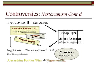 Controversies: NestorianismNestorius (Supported by John of Antioch and others)Bishop Cyril(Supported by west and Emperors Valentinian III, Theodosius II)Council of Ephesus – 431Decided against Nestorius(in his absence – he was late)ProtestNestorius and supporters convene their own council and decide against CyrilProtest against the protestAgainst Nestorius again(and everyone else who participated with him)