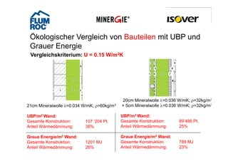 Ökologischer Vergleich von Bauteilen mit UBP und
 Grauer Energie
 G      E     i
 Vergleichskriterium: U = 0.15 W/m2K




                                                  Mineralwolle λ 0 036 W/mK; ρ=32kg/m3
                                            20cm Mi
                                            20          l ll λ=0.036 W/ K      32k /
21cm Mineralwolle λ=0.034 W/mK; ρ=60kg/m3   + 5cm Mineralwolle λ=0.036 W/mK; ρ=32kg/m3

UBP/m2 Wand:                                UBP/m2 Wand:
Gesamte Konstruktion:     107 ‘204 Pt.      Gesamte Konstruktion:     89’486 Pt.
Anteil Wärmedämmung:      38%               Anteil Wärmedämmung:      25%

Graue Energie/m2 W d
G      E    i /  Wand:                      Graue Energie/m2 W d
                                            G      E    i /  Wand:
Gesamte Konstruktion:     1201 MJ           Gesamte Konstruktion:     788 MJ
Anteil Wärmedämmung:      26%               Anteil Wärmedämmung:      23%
 