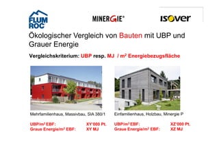 Ökologischer Vergleich von Bauten mit UBP und
Grauer Energie
G      E     i
Vergleichskriterium: UBP resp. MJ / m2 Energiebezugsfläche




Mehrfamilienhaus, M
M h f ili h       Massivbau, SIA 380/1
                      i b                Einfamilienhaus, H l b
                                         Ei f ili h       Holzbau, Mi
                                                                   Minergie P
                                                                         i

UBP/m2 EBF:                 XY‘000 Pt.   UBP/m2 EBF:                  XZ‘000 Pt.
Graue Energie/m2 EBF:       XY MJ        Graue Energie/m2 EBF:        XZ MJ
 
