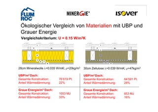 Ökologischer Vergleich von Materialien mit UBP und
 Grauer Energie
 G      E     i
 Vergleichskriterium: U = 0.15 W/m2K




28cm Mineralwolle λ=0 035 W/mK; ρ=20kg/m3
                  λ 0.035       ρ 20kg/m    30cm Zellulose λ=0 039 W/mK; ρ=47kg/m3
                                                           λ=0.039

UBP/m2 Dach:                                UBP/m2 Dach:
Gesamte Konstruktion:     76’619 Pt.        Gesamte Konstruktion:      84’591 Pt.
Anteil Wärmedämmung:      22%               Anteil Wärmedämmung:       28%

Graue Energie/m2 Dach:                      Graue Energie/m2 Dach:
Gesamte Konstruktion:     1053 MJ           Gesamte Konstruktion:      853 MJ
Anteil Wärmedämmung:      33%               Anteil Wärmedämmung:       16%
 