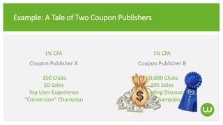 Example: A Tale of Two Coupon Publishers
Coupon Publisher A
350 Clicks
50 Sales
Top User Experience
“Conversion” Champion
Coupon Publisher B
10,000 Clicks
105 Sales
Misleading Discounts
SEO Champion
1% CPA 1% CPA
 