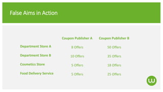 False Aims in Action
Coupon Publisher A
8 Offers
10 Offers
5 Offers
5 Offers
Coupon Publisher B
50 Offers
35 Offers
18 Offers
25 Offers
Department Store A
Department Store B
Cosmetics Store
Food Delivery Service
 