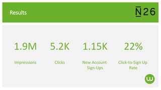 Results
1.9M
Impressions
5.2K
Clicks
1.15K
New Account
Sign-Ups
22%
Click-to-Sign Up
Rate
 
