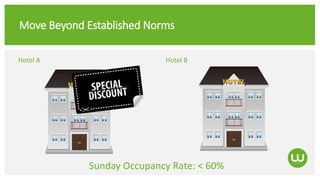 Move Beyond Established Norms
Hotel A Hotel B
Sunday Occupancy Rate: < 60%
 