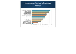 Les usages du smartphones en
                     France
 Prendre des photos/vidéos                                                                 84 %
          Naviguer sur le web                                                       78 %
          Consulter les emails                                                      77 %
       Utiliser les applications                                             67 %
        Ecouter de la musique                                                67 %
Utiliser des itinéraires/cartes                                          66 %
               Réseaux sociaux                                        61 %
                            Jeux                                      60 %
        Site de partage vidéos                                 50 %
              Lire les actualités                        44 %
      Finance/banque en ligne                           41 %
   regarder la TV sur mobile                     28 %
   Bons de réduction mobile         7 %

                                0 %       10 % 20 % 30 % 40 % 50 % 60 % 70 % 80 % 90 %


                                                                                                  27
 