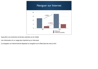 Naviguer sur Internet

20


15
                +34%

10


5
                   +100%

0
         2011                     2012
                           Mobinaute
                           Mobinaute quotidien

                                                 29
 