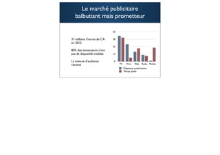 Le marché publicitaire
   balbutiant mais prometteur

                             50


37 millions d’euros de CA    38
en 2012
                             25
80% des annonceurs n’ont
pas de dispositifs mobiles   13


La mesure d’audience          0
récente                           TV     Print   Web    Radio Mobile
                                       Dépenses publicitaires
                                       Temps passé

                                                                       71
 