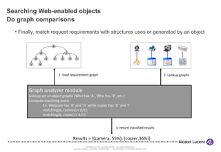 Searching Web-enabled objects Do graph comparisons Graph analyzer module Lookup set of object graphs (Who has ‘A’, Who has ‘B’, etc.) Compute matching score Ex: Webcam has ‘B’ and ‘G’ while copier has ‘D’ and ‘I’ matching( α , camera ) = 6/11 matching( α , copier ) = 4/11 2: Lookup graphs 1: load requirement graph Results = {(camera, 55%); (copier,36%)} 3: return classified results Finally, match request requirements with structures uses or generated by an object 