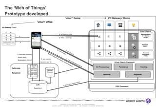 The ‘Web of Things’ Prototype developed ‘ smart’ home ‘ smart’ office 