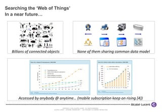 Searching the ‘Web of Things’ In a near future… Billions of connected objects None of them sharing common data model Accessed by anybody @ anytime… (mobile subscription keep on rising [4]) 