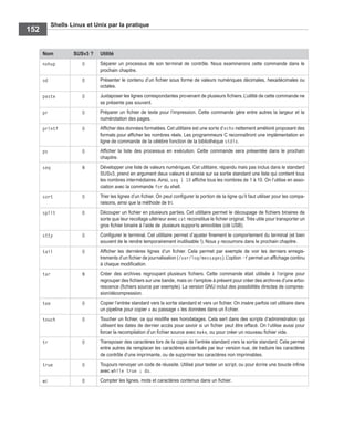 Shells Linux et Unix par la pratique
152
Nom SUSv3 ? Utilité
nohup O Séparer un processus de son terminal de contrôle. Nous examinerons cette commande dans le
prochain chapitre.
od O Présenter le contenu d’un ﬁchier sous forme de valeurs numériques décimales, hexadécimales ou
octales.
paste O Juxtaposer les lignes correspondantes provenant de plusieurs ﬁchiers. L’utilité de cette commande ne
se présente pas souvent.
pr O Préparer un ﬁchier de texte pour l’impression. Cette commande gère entre autres la largeur et la
numérotation des pages.
printf O Afﬁcher des données formatées. Cet utilitaire est une sorte d’echo nettement amélioré proposant des
formats pour afﬁcher les nombres réels. Les programmeurs C reconnaîtront une implémentation en
ligne de commande de la célèbre fonction de la bibliothèque stdio.
ps O Afﬁcher la liste des processus en exécution. Cette commande sera présentée dans le prochain
chapitre.
seq N Développer une liste de valeurs numériques. Cet utilitaire, répandu mais pas inclus dans le standard
SUSv3, prend en argument deux valeurs et envoie sur sa sortie standard une liste qui contient tous
les nombres intermédiaires. Ainsi, seq 1 10 afﬁche tous les nombres de 1 à 10. On l’utilise en asso-
ciation avec la commande for du shell.
sort O Trier les lignes d’un ﬁchier. On peut conﬁgurer la portion de la ligne qu’il faut utiliser pour les compa-
raisons, ainsi que la méthode de tri.
split O Découper un ﬁchier en plusieurs parties. Cet utilitaire permet le découpage de ﬁchiers binaires de
sorte que leur recollage ultérieur avec cat reconstitue le ﬁchier original. Très utile pour transporter un
gros ﬁchier binaire à l’aide de plusieurs supports amovibles (clé USB).
stty O Conﬁgurer le terminal. Cet utilitaire permet d’ajuster ﬁnement le comportement du terminal (et bien
souvent de le rendre temporairement inutilisable !). Nous y recourrons dans le prochain chapitre.
tail O Afﬁcher les dernières lignes d’un ﬁchier. Cela permet par exemple de voir les derniers enregis-
trements d’un ﬁchier de journalisation (/var/log/messages).L’option -f permet un afﬁchage continu
à chaque modiﬁcation.
tar N Créer des archives regroupant plusieurs ﬁchiers. Cette commande était utilisée à l’origine pour
regrouper des ﬁchiers sur une bande, mais on l’emploie à présent pour créer des archives d’une arbo-
rescence (ﬁchiers source par exemple). La version GNU inclut des possibilités directes de compres-
sion/décompression.
tee O Copier l’entrée standard vers la sortie standard et vers un ﬁchier. On insère parfois cet utilitaire dans
un pipeline pour copier « au passage » les données dans un ﬁchier.
touch O Toucher un ﬁchier, ce qui modiﬁe ses horodatages. Cela sert dans des scripts d’administration qui
utilisent les dates de dernier accès pour savoir si un ﬁchier peut être effacé. On l’utilise aussi pour
forcer la recompilation d’un ﬁchier source avec make, ou pour créer un nouveau ﬁchier vide.
tr O Transposer des caractères lors de la copie de l’entrée standard vers la sortie standard. Cela permet
entre autres de remplacer les caractères accentués par leur version nue, de traduire les caractères
de contrôle d’une imprimante, ou de supprimer les caractères non imprimables.
true O Toujours renvoyer un code de réussite. Utilisé pour tester un script, ou pour écrire une boucle inﬁnie
avec while true ; do.
wc O Compter les lignes, mots et caractères contenus dans un ﬁchier.
 