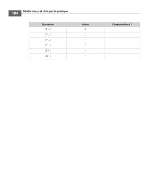 Shells Linux et Unix par la pratique
194
Expression chaîne Correspondance ?
[b-a] b
[^-_] _
[^-_] -
[^-_] ^
[]-[] -
[][-] -
 