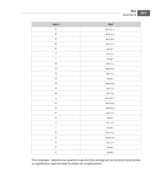 Sed
CHAPITRE 8
211
Une remarque : attention au caractère & qui doit être protégé par un backslash pour perdre
sa signiﬁcation spéciale dans la chaîne de remplacement.
Latin-1 Html
Ç &Ccedil;
È &Egrave;
É &Eacute;
Ê &Ecirc;
Ë &Euml;
Î &Icirc;
Ï &Iuml;
Ô &Ocirc;
Ù &Ugrave;
Û &Ucirc;
Ü &Uuml;
à &agrave;
â &acirc;
æ &aelig;
ç &ccedil;
è &egrave;
é &eacute;
ê &ecirc;
ë &euml;
î &icirc;
ï &iuml;
ô &ocirc;
ù &ugrave;
û &ucirc;
ü &uuml;
ÿ &yuml;
 