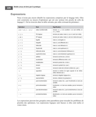 Shells Linux et Unix par la pratique
226
Expressions
Nous n’avons pas encore détaillé les expressions comprises par le langage Awk. Elles
sont construites au moyen d’opérateurs qui ont une syntaxe très proche de celle du
langage C. On les trouvera dans la table suivante, par ordre croissant de préséance :
Les expressions peuvent être groupées entre parenthèses pour résoudre les problèmes de
priorités des opérateurs. Les expressions logiques sont fausses si elles sont nulles et
vraies sinon.
Opérateur Nom Signiﬁcation
cond ? val_1 : val_2 valeur conditionnelle renvoie val_1 si la condition cond est vériﬁée, et
val_2 sinon
a || b OU logique renvoie une valeur vraie si a ou si b sont non nulles
a && b ET logique renvoie une valeur vraie si a est non nulle ainsi que b
a == b Egalité vraie si a est égale à b
a != b Inégalité vraie si a est différente de b
a <= b Infériorité vraie si a est inférieure à b
a >= b Supériorité vraie si a est supérieure à b
a < b infériorité stricte vraie si a est strictement inférieure à b
a > b supériorité stricte vraie si a est strictement supérieure à b
a + b addition renvoie la somme de a et de b
a - b soustraction renvoie la différence entre a et b
a * b multiplication renvoie le produit de a et de b
a / b division renvoie le quotient de a par b
a % b modulo renvoie le reste de la division entière de a par b
-a opposition renvoie le nombre de signe opposé et de même
valeur absolue que a
! a négation logique renvoie la négation logique de a
a ^ b exponentiation renvoie a élevée à la puissance b
a ++ post-incrémentation renvoie la valeur de a, puis l’incrémente si c’est une
variable
++ a pré-incrémentation incrémente a si c’est une variable, puis en renvoie la
valeur
a -- post-décrémentation renvoie la valeur de a, puis la décrémente si c’est une
variable
-- a pré-décrémentation décrémente a si c’est une variable, puis en renvoie la
valeur
 
