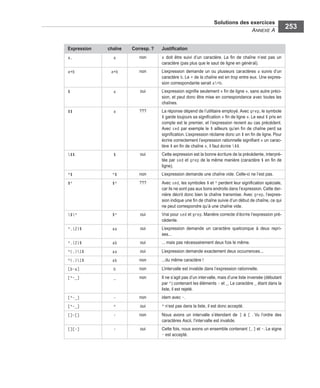 Solutions des exercices
ANNEXE A
253
Expression chaîne Corresp. ? Justiﬁcation
a. a non a doit être suivi d’un caractère. La ﬁn de chaîne n’est pas un
caractère (pas plus que le saut de ligne en général).
a+b a+b non L’expression demande un ou plusieurs caractères a suivis d’un
caractère b. Le + de la chaîne est en trop entre eux. Une expres-
sion correspondante serait a+b.
$ a oui L’expression signiﬁe seulement « ﬁn de ligne », sans autre préci-
sion, et peut donc être mise en correspondance avec toutes les
chaînes.
$$ a ??? La réponse dépend de l’utilitaire employé. Avec grep, le symbole
$ garde toujours sa signiﬁcation « ﬁn de ligne ». Le seul $ pris en
compte est le premier, et l’expression revient au cas précédent.
Avec sed par exemple le $ ailleurs qu’en ﬁn de chaîne perd sa
signiﬁcation. L’expression réclame donc un $ en ﬁn de ligne. Pour
écrire correctement l’expression rationnelle signiﬁant « un carac-
tère $ en ﬁn de chaîne », il faut écrire $$.
$$ $ oui Cette expression est la bonne écriture de la précédente, interpré-
tée par sed et grep de la même manière (caractère $ en ﬁn de
ligne).
^$ ^$ non L’expression demande une chaîne vide. Celle-ci ne l’est pas.
$^ $^ ??? Avec sed, les symboles $ et ^ perdent leur signiﬁcation spéciale,
car ils ne sont pas aux bons endroits dans l’expression. Cette der-
nière décrit donc bien la chaîne transmise. Avec grep, l’expres-
sion indique une ﬁn de chaîne suivie d’un début de chaîne, ce qui
ne peut correspondre qu’à une chaîne vide.
$^ $^ oui Vrai pour sed et grep. Manière correcte d’écrire l’expression pré-
cédente.
^.{2}$ aa oui L’expression demande un caractère quelconque à deux repri-
ses...
^.{2}$ ab oui ... mais pas nécessairement deux fois le même.
^(.)1$ aa oui L’expression demande exactement deux occurrences...
^(.)1$ ab non ...du même caractère !
[b-a] b non L’intervalle est invalide dans l’expression rationnelle.
[^-_] _ non Il ne s’agit pas d’un intervalle, mais d’une liste inversée (débutant
par ^) contenant les éléments - et _. Le caractère _ étant dans la
liste, il est rejeté.
[^-_] - non idem avec -.
[^-_] ^ oui ^ n’est pas dans la liste, il est donc accepté.
[]-[] - non Nous avons un intervalle s’étendant de ] à [ . Vu l’ordre des
caractères Ascii, l’intervalle est invalide.
[][-] - oui Cette fois, nous avons un ensemble contenant [, ] et -. Le signe
- est accepté.
 