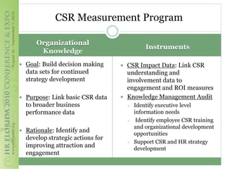 CSR Measurement Program

      Organizational
                                            Instruments
       Knowledge
 Goal: Build decision making      CSR Impact Data: Link CSR
  data sets for continued           understanding and
  strategy development              involvement data to
                                    engagement and ROI measures
 Purpose: Link basic CSR data     Knowledge Management Audit
  to broader business                  Identify executive level
  performance data                      information needs
                                        Identify employee CSR training
                                        and organizational development
 Rationale: Identify and
                                        opportunities
  develop strategic actions for
                                       Support CSR and HR strategy
  improving attraction and              development
  engagement
 