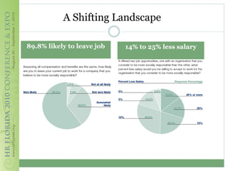 A Shifting Landscape

89.8% likely to leave job   14% to 25% less salary
 