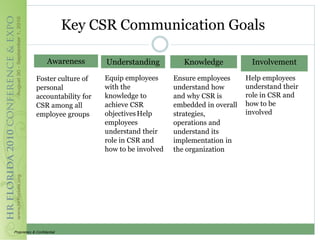 Key CSR Communication Goals

                     Awareness     Understanding           Knowledge           Involvement

              Foster culture of    Equip employees      Ensure employees      Help employees
              personal             with the             understand how        understand their
              accountability for   knowledge to         and why CSR is        role in CSR and
              CSR among all        achieve CSR          embedded in overall   how to be
              employee groups      objectives Help      strategies,           involved
                                   employees            operations and
                                   understand their     understand its
                                   role in CSR and      implementation in
                                   how to be involved   the organization




Proprietary & Confidential
 