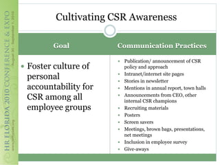 Cultivating CSR Awareness

         Goal         Communication Practices

                         Publication/ announcement of CSR
 Foster culture of       policy and approach
                          Intranet/internet site pages
 personal             
                         Stories in newsletter
 accountability for      Mentions in annual report, town halls

 CSR among all           Announcements from CEO, other
                          internal CSR champions
 employee groups         Recruiting materials
                         Posters
                         Screen savers
                         Meetings, brown bags, presentations,
                          net meetings
                         Inclusion in employee survey
                         Give-aways
 