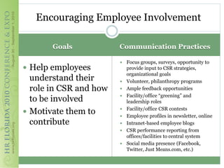 Encouraging Employee Involvement

       Goals            Communication Practices

                           Focus groups, surveys, opportunity to
 Help employees            provide input to CSR strategies,
                            organizational goals
  understand their         Volunteer, philanthropy programs
  role in CSR and how      Ample feedback opportunities
                            Facility/office “greening” and
  to be involved        
                            leadership roles
                            Facility/office CSR contests
 Motivate them to      
                           Employee profiles in newsletter, online
  contribute               Intranet-based employee blogs
                           CSR performance reporting from
                            offices/facilities to central system
                           Social media presence (Facebook,
                            Twitter, Just Means.com, etc.)
 