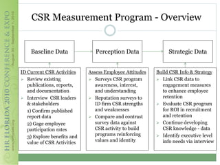 CSR Measurement Program - Overview


    Baseline Data               Perception Data               Strategic Data


ID Current CSR Activities    Assess Employee Attitudes   Build CSR Info & Strategy
 Review existing             Surveys CSR program        Link CSR data to
   publications, reports,       awareness, interest,       engagement measures
   and documentation            and understanding          to enhance employee
 Interview CSR leaders       Reputation surveys to       retention
   & stakeholders               ID firm CSR strengths     Evaluate CSR program
   1) Confirm published         and weaknesses             for ROI in recruitment
   report data                Compare and contrast        and retention
   2) Gage employee             survey data against       Continue developing
   participation rates          CSR activity to build      CSR knowledge - data
   3) Explore benefits and      programs reinforcing      Identify executive level
   value of CSR Activities      values and identity        info needs via interview
 