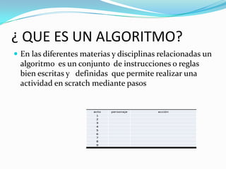 ¿ QUE ES UN ALGORITMO?
 En las diferentes materias y disciplinas relacionadas un
algoritmo es un conjunto de instrucciones o reglas
bien escritas y definidas que permite realizar una
actividad en scratch mediante pasos
 
