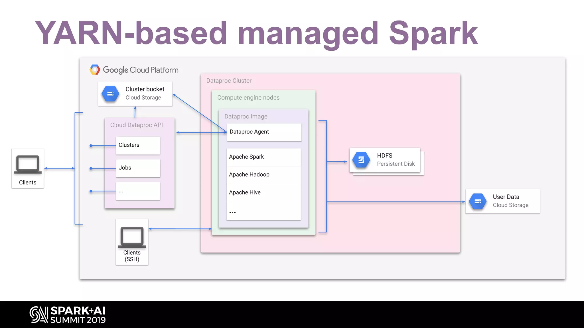YARN-based managed Spark
Dataproc Cluster
HDFS
Persistent Disk
Cluster bucket
Cloud Storage Compute engine nodes
Dataproc Image
Apache Spark
Apache Hadoop
Apache Hive
...
Clients
Cloud Dataproc API
Clusters
...
Jobs
Clients
(SSH)
Dataproc Agent
User Data
Cloud Storage
 