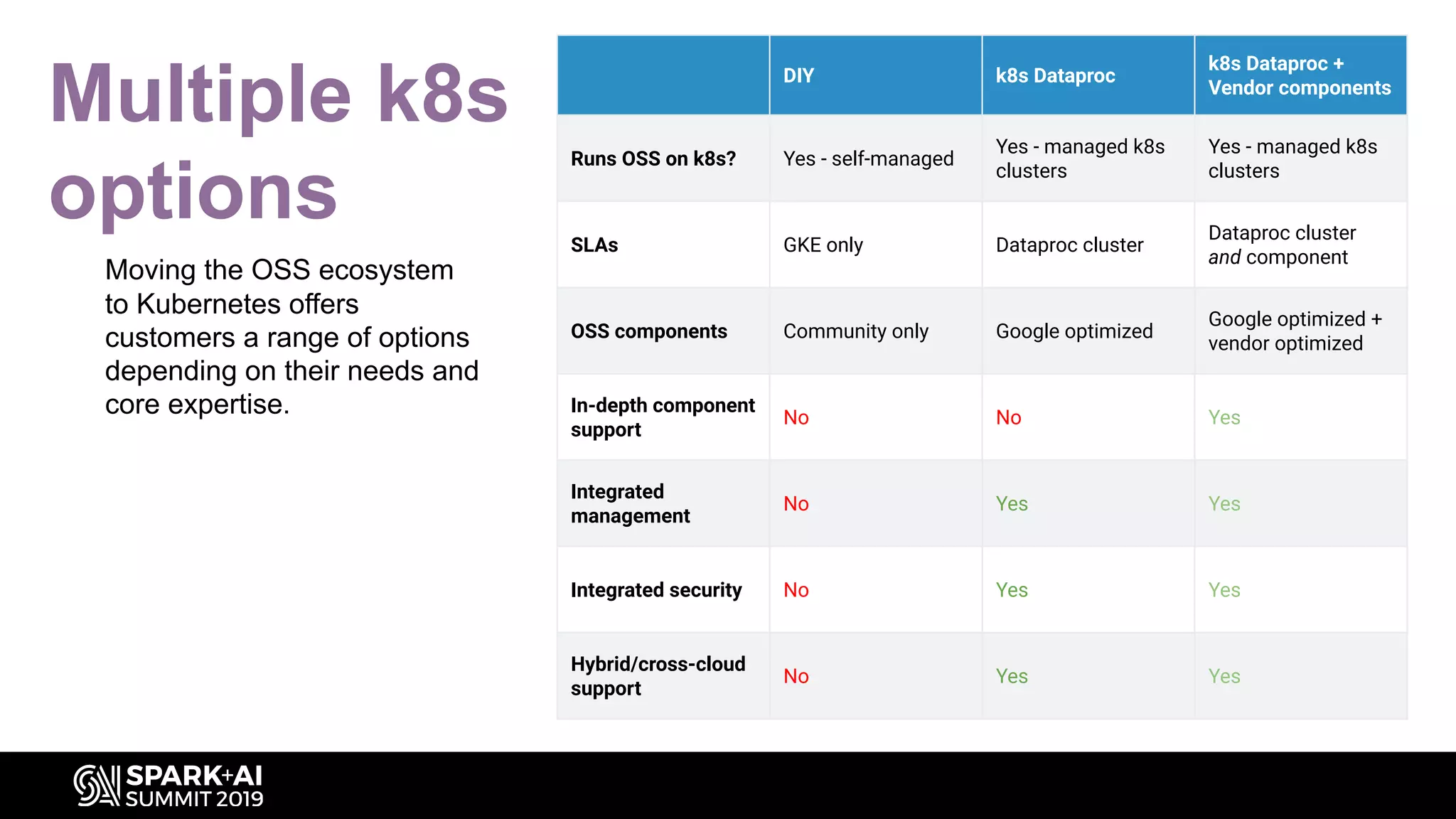 Multiple k8s
options
Moving the OSS ecosystem
to Kubernetes offers
customers a range of options
depending on their needs and
core expertise.
DIY k8s Dataproc
k8s Dataproc +
Vendor components
Runs OSS on k8s? Yes - self-managed
Yes - managed k8s
clusters
Yes - managed k8s
clusters
SLAs GKE only Dataproc cluster
Dataproc cluster
and component
OSS components Community only Google optimized
Google optimized +
vendor optimized
In-depth component
support
No No Yes
Integrated
management
No Yes Yes
Integrated security No Yes Yes
Hybrid/cross-cloud
support
No Yes Yes
 