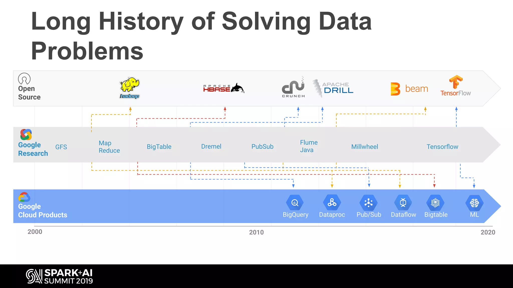 Open
Source
Google
Cloud Products
Google
Research
2000 2010
GFS
Map
Reduce
Dremel
Flume
Java MillwheelPubSub
2020
BigTable
BigQuery Pub/Sub Dataﬂow Bigtable MLDataproc
Long History of Solving Data
Problems
Tensorﬂow
 