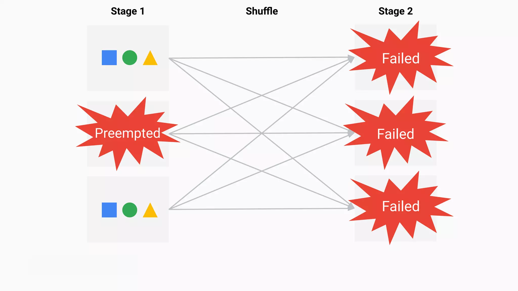 Stage 1 Stage 2Shuﬄe
 