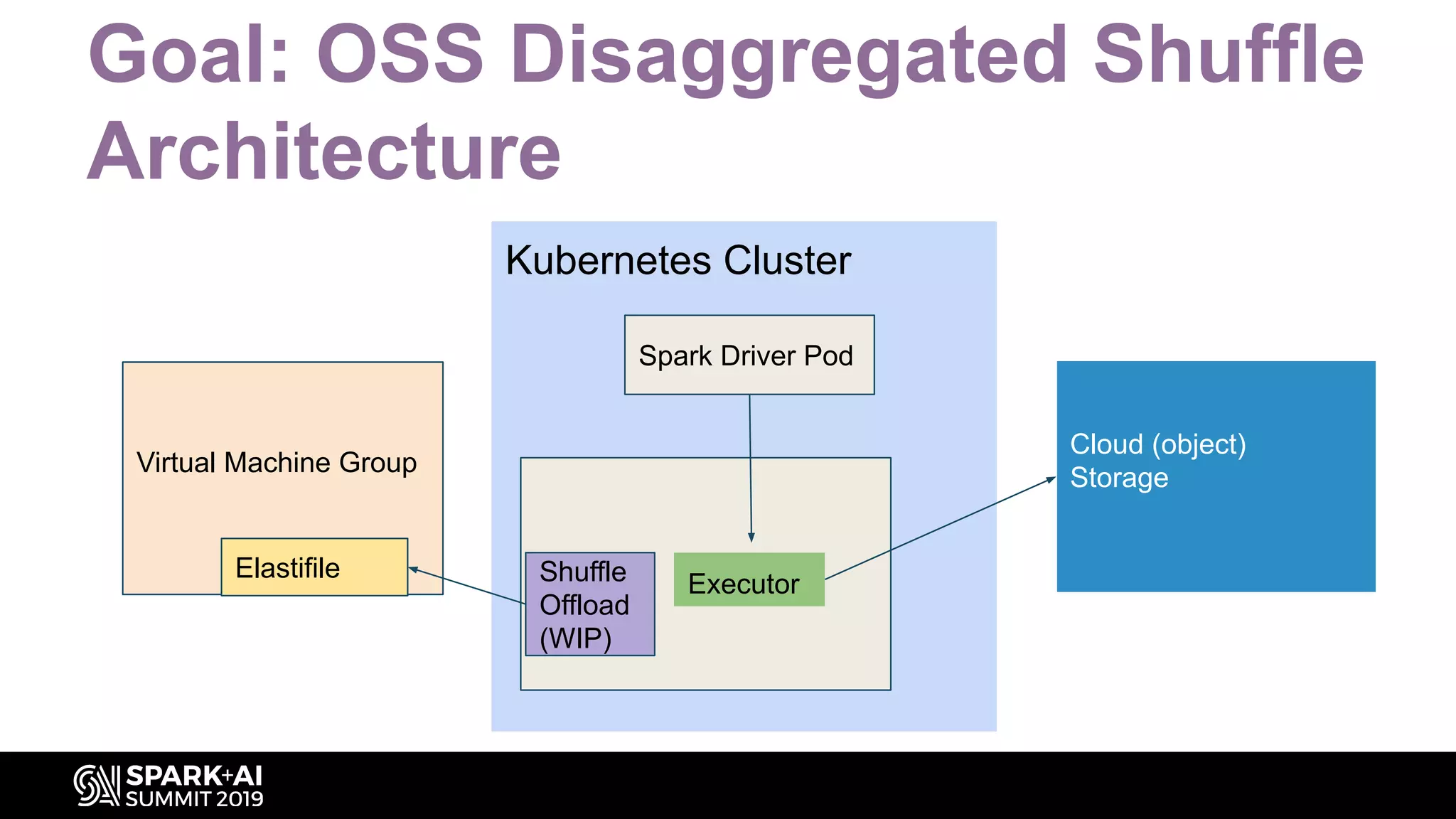 Goal: OSS Disaggregated Shuffle
Architecture
Kubernetes Cluster
Spark Driver Pod
Shuffle
Offload
(WIP)
Executor
Virtual Machine Group
Elastifile
Cloud (object)
Storage
 