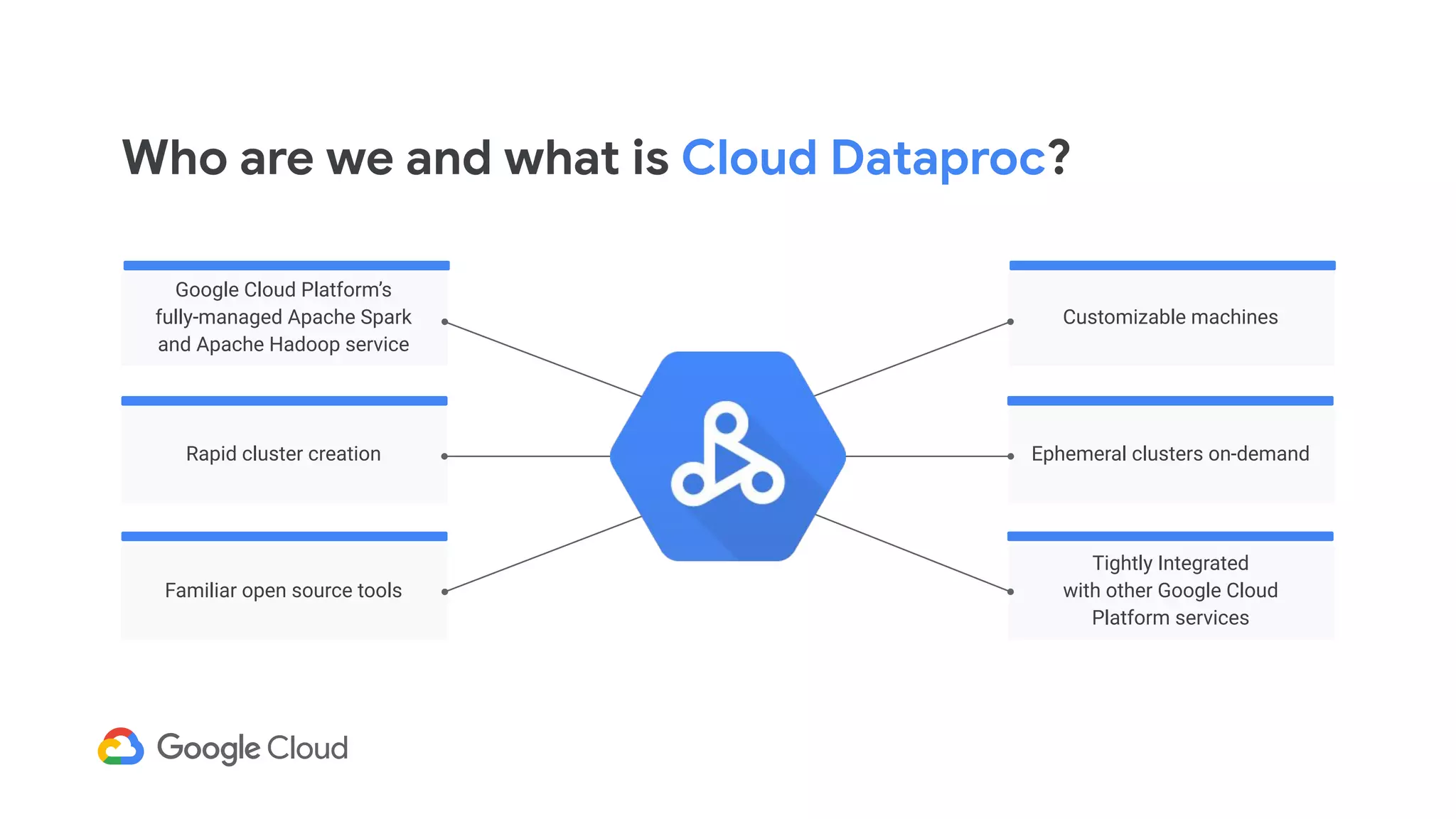 Who are we and what is Cloud Dataproc?
Google Cloud Platform’s
fully-managed Apache Spark
and Apache Hadoop service
Rapid cluster creation
Familiar open source tools
Customizable machines
Ephemeral clusters on-demand
Tightly Integrated
with other Google Cloud
Platform services
 