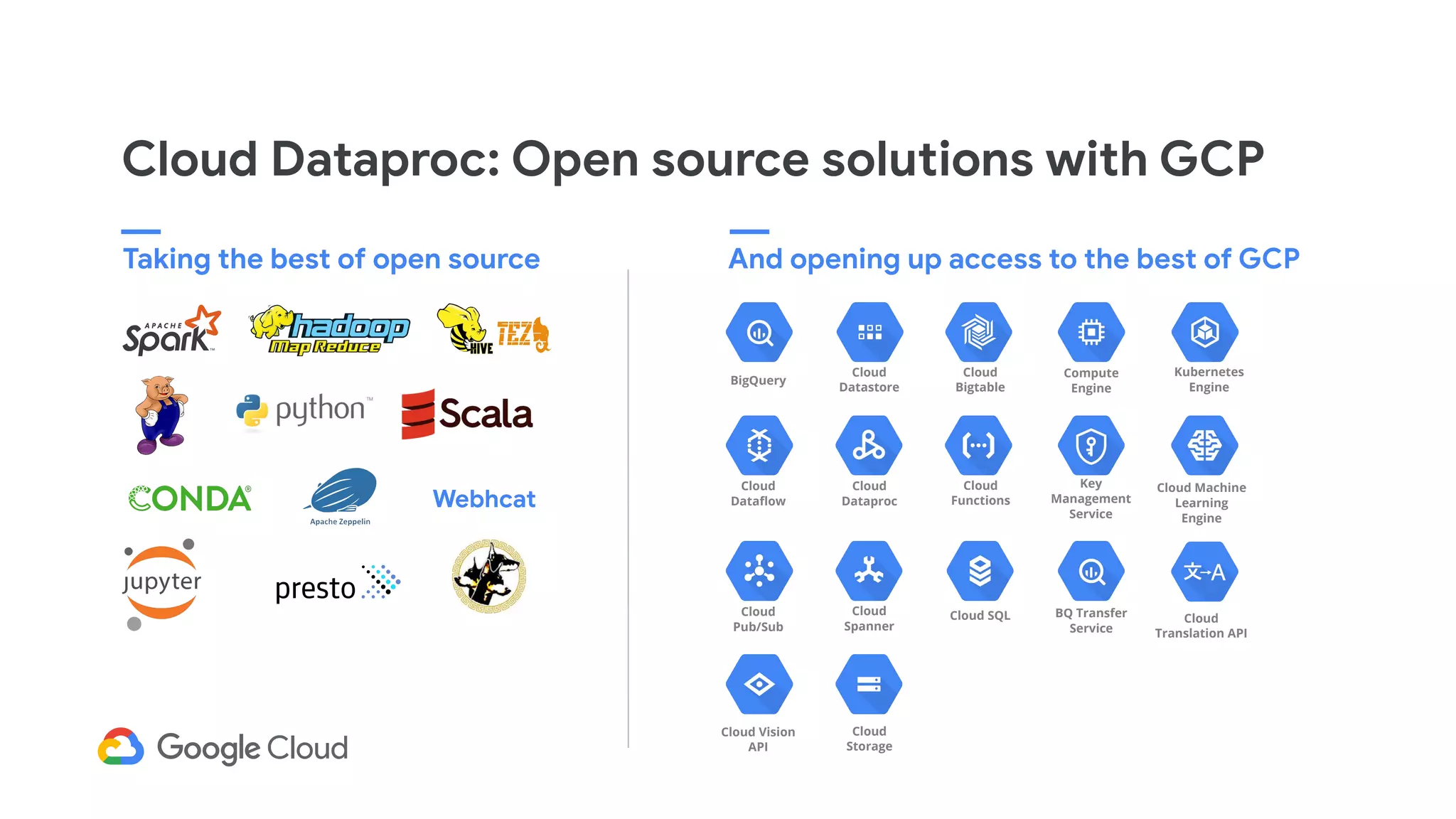 Cloud Dataproc: Open source solutions with GCP
Taking the best of open source And opening up access to the best of GCP
Webhcat
BigQuery
Cloud
Datastore
Cloud
Bigtable
Compute
Engine
Kubernetes
Engine
Cloud
Dataﬂow
Cloud
Dataproc
Cloud
Functions
Cloud Machine
Learning
Engine
Cloud
Pub/Sub
Key
Management
Service
Cloud
Spanner
Cloud SQL BQ Transfer
Service
Cloud
Translation API
Cloud Vision
API
Cloud
Storage
 