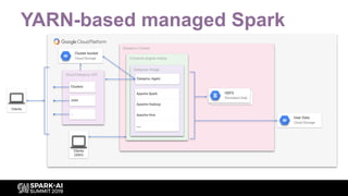 YARN-based managed Spark
Dataproc Cluster
HDFS
Persistent Disk
Cluster bucket
Cloud Storage Compute engine nodes
Dataproc Image
Apache Spark
Apache Hadoop
Apache Hive
...
Clients
Cloud Dataproc API
Clusters
...
Jobs
Clients
(SSH)
Dataproc Agent
User Data
Cloud Storage
 