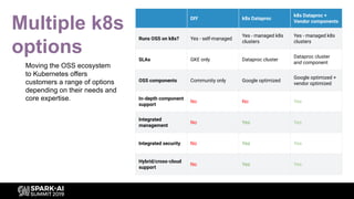 Multiple k8s
options
Moving the OSS ecosystem
to Kubernetes offers
customers a range of options
depending on their needs and
core expertise.
DIY k8s Dataproc
k8s Dataproc +
Vendor components
Runs OSS on k8s? Yes - self-managed
Yes - managed k8s
clusters
Yes - managed k8s
clusters
SLAs GKE only Dataproc cluster
Dataproc cluster
and component
OSS components Community only Google optimized
Google optimized +
vendor optimized
In-depth component
support
No No Yes
Integrated
management
No Yes Yes
Integrated security No Yes Yes
Hybrid/cross-cloud
support
No Yes Yes
 