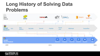 Open
Source
Google
Cloud Products
Google
Research
2000 2010
GFS
Map
Reduce
Dremel
Flume
Java MillwheelPubSub
2020
BigTable
BigQuery Pub/Sub Dataﬂow Bigtable MLDataproc
Long History of Solving Data
Problems
Tensorﬂow
 