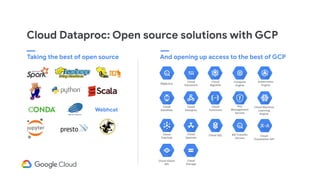 Cloud Dataproc: Open source solutions with GCP
Taking the best of open source And opening up access to the best of GCP
Webhcat
BigQuery
Cloud
Datastore
Cloud
Bigtable
Compute
Engine
Kubernetes
Engine
Cloud
Dataﬂow
Cloud
Dataproc
Cloud
Functions
Cloud Machine
Learning
Engine
Cloud
Pub/Sub
Key
Management
Service
Cloud
Spanner
Cloud SQL BQ Transfer
Service
Cloud
Translation API
Cloud Vision
API
Cloud
Storage
 