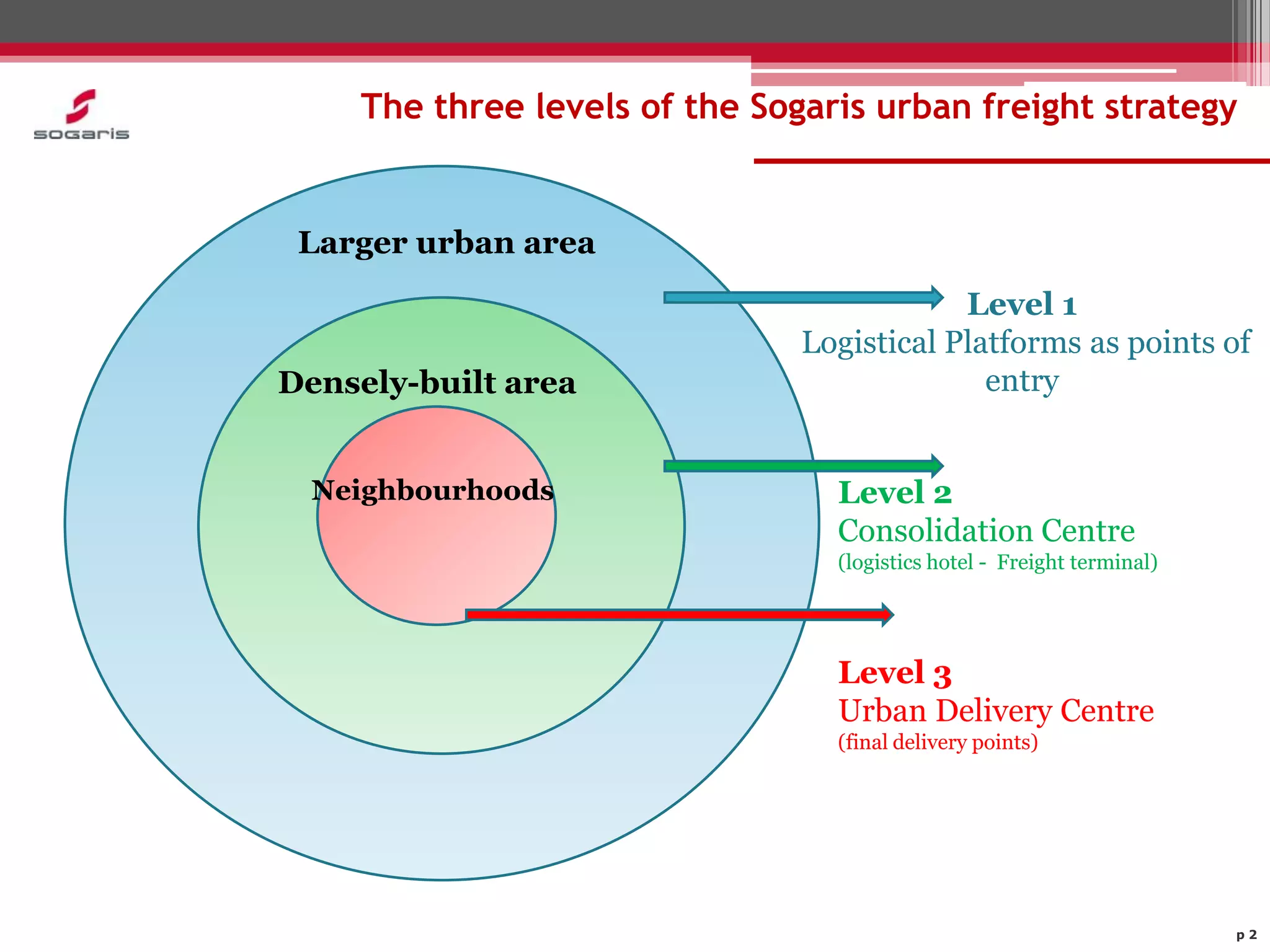 The three levels of the Sogaris urban freight strategy


 Larger urban area
                                            Level 1
                                Logistical Platforms as points of
Densely-built area                            entry


  Neighbourhoods                  Level 2
                                  Consolidation Centre
                                  (logistics hotel - Freight terminal)




                                  Level 3
                                  Urban Delivery Centre
                                  (final delivery points)




                                                                         p2
 